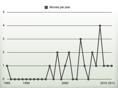 Movies per year