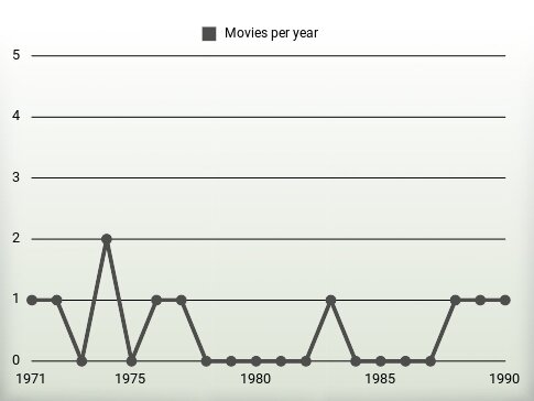 Movies per year