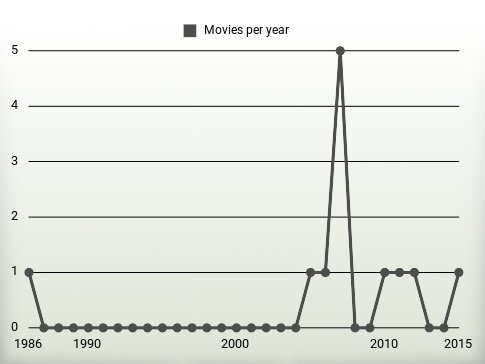 Movies per year