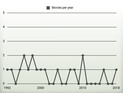 Movies per year