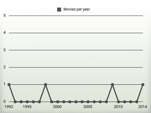 Movies per year