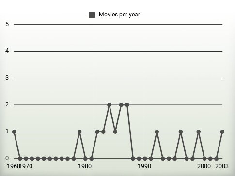 Movies per year