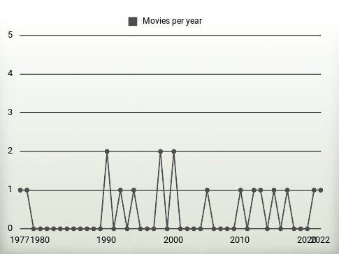 Movies per year