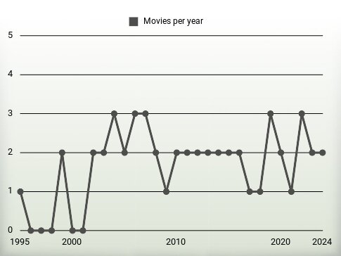 Movies per year