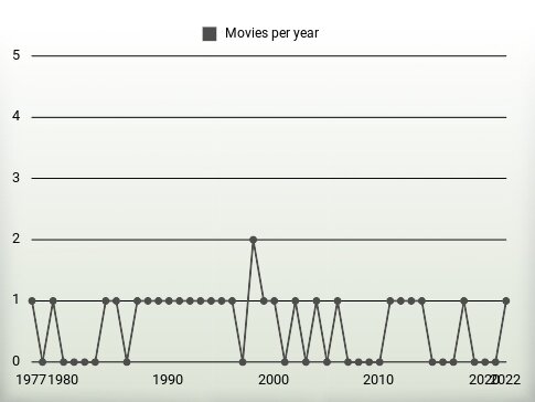 Movies per year