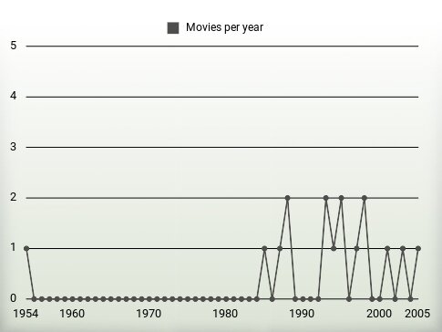 Movies per year