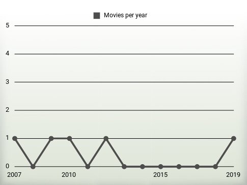 Movies per year