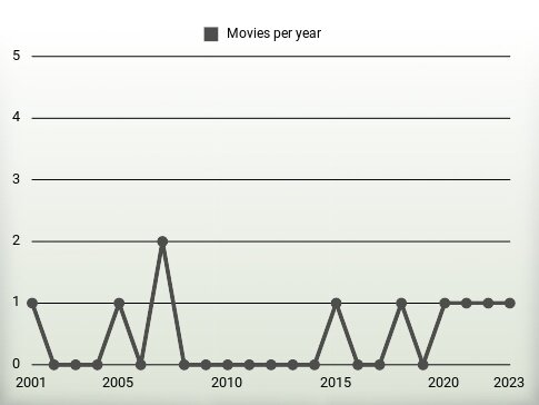 Movies per year