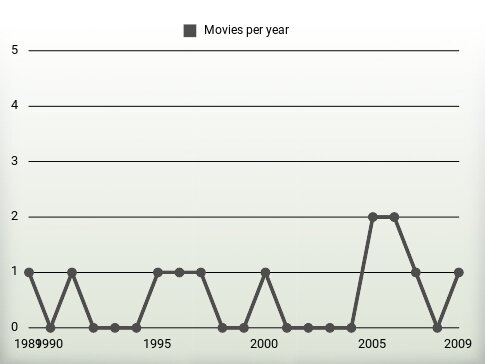 Movies per year