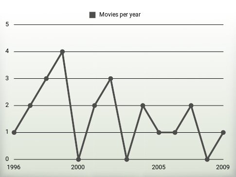 Movies per year