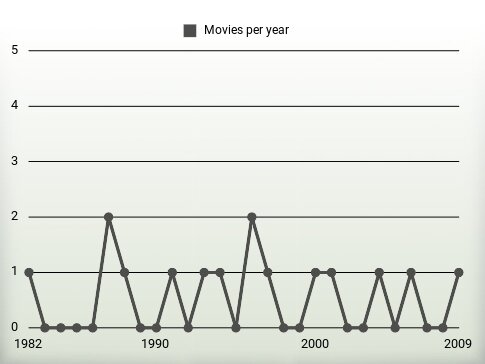 Movies per year