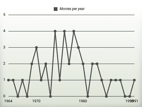 Movies per year