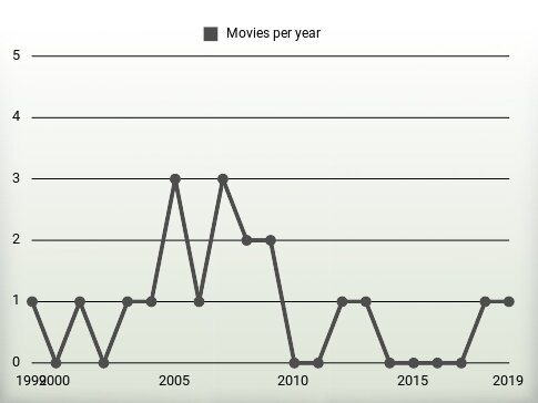 Movies per year