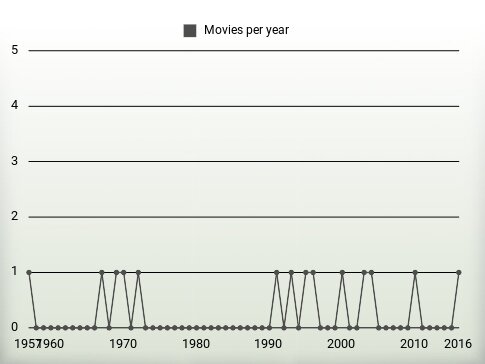 Movies per year