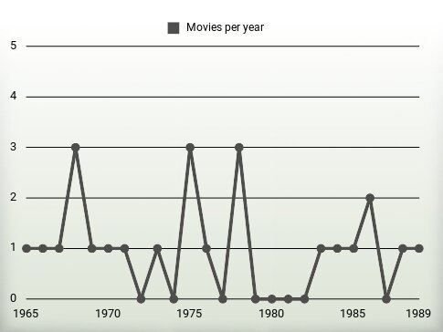 Movies per year