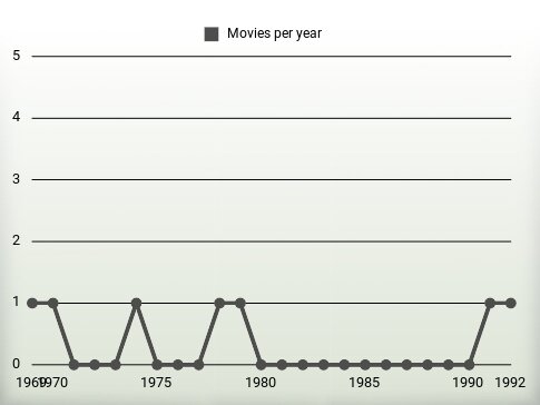 Movies per year