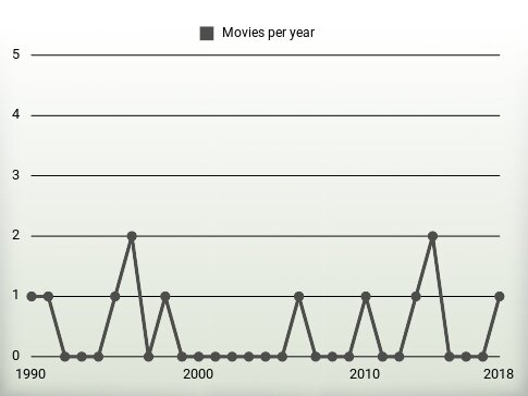 Movies per year