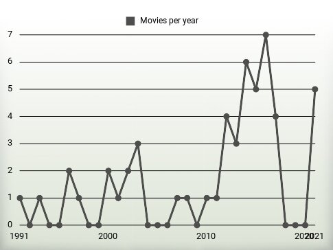 Movies per year