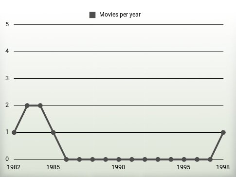 Movies per year