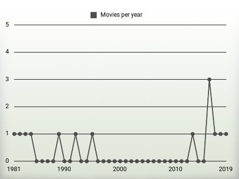 Movies per year