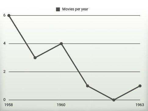 Movies per year