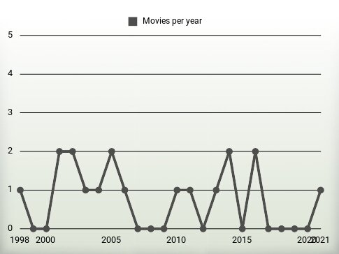 Movies per year