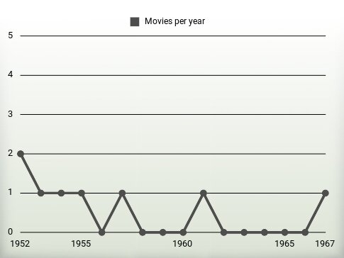 Movies per year