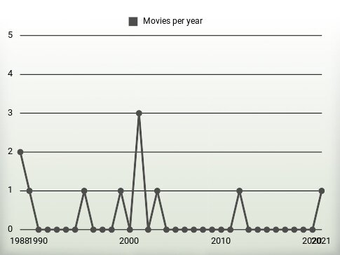 Movies per year