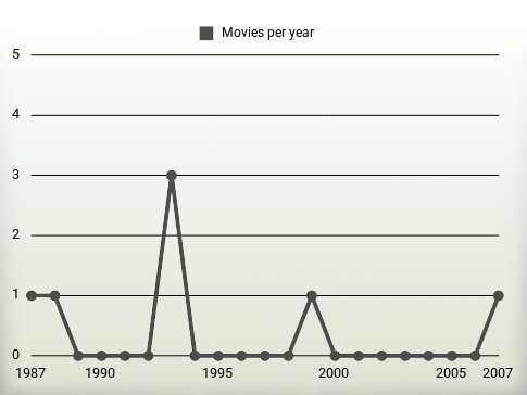 Movies per year