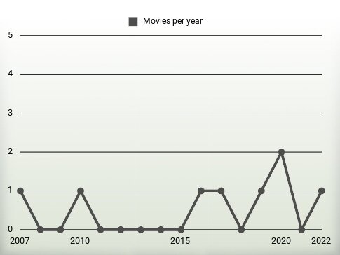 Movies per year