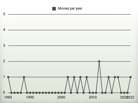 Movies per year