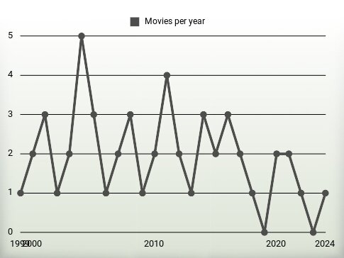 Movies per year