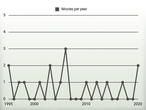 Movies per year