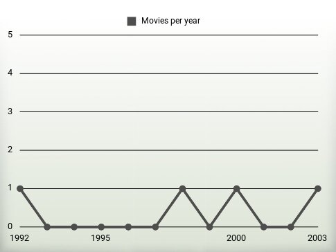 Movies per year