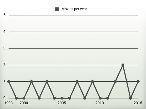 Movies per year