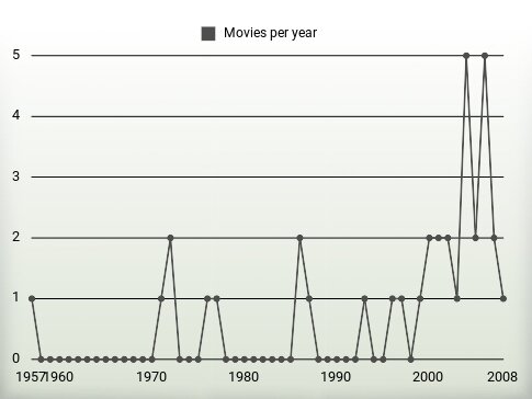 Movies per year