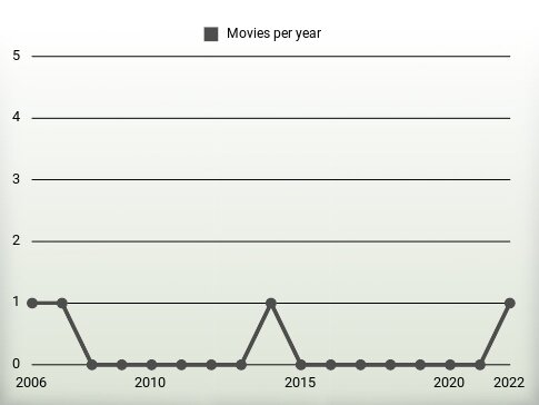 Movies per year