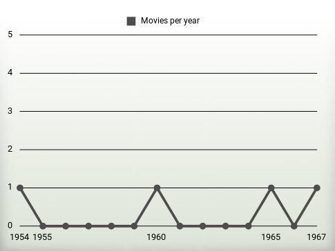 Movies per year