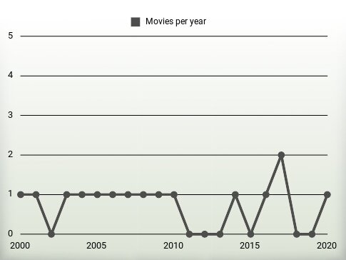 Movies per year