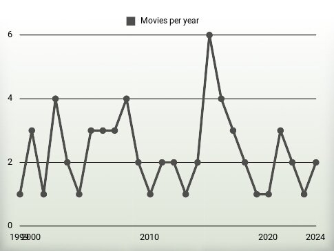 Movies per year