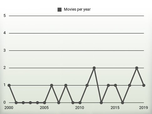 Movies per year