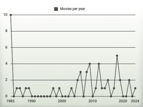 Movies per year