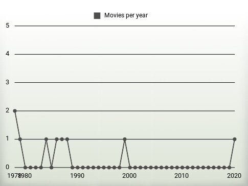 Movies per year