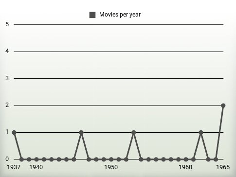 Movies per year