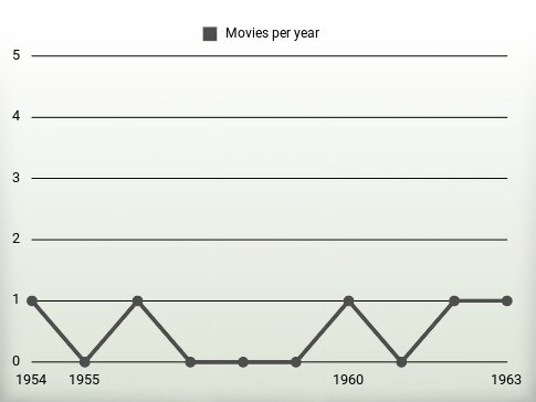 Movies per year