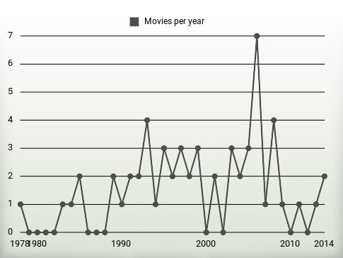 Movies per year