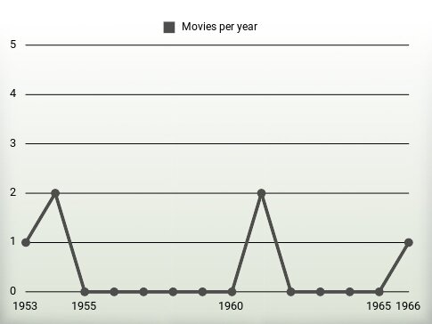 Movies per year