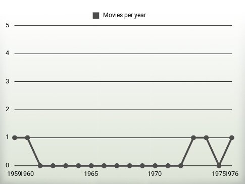 Movies per year