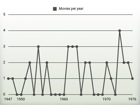 Movies per year