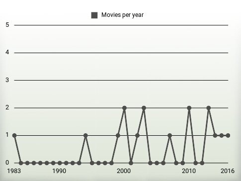 Movies per year